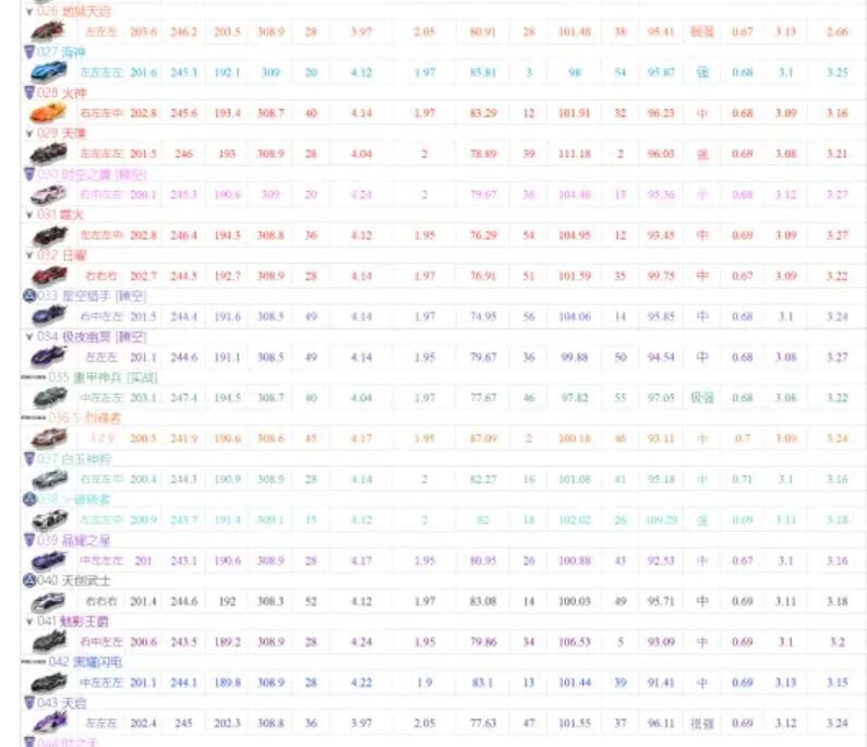 《QQ飞车》手游2021A车排行榜