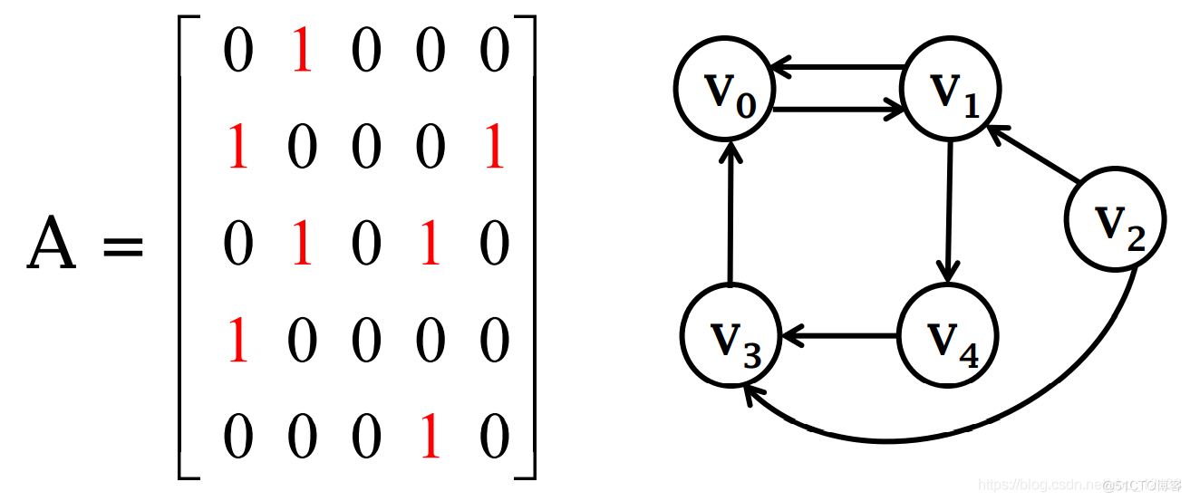 关于图计算&图学习的基础知识概览：前置知识点学习（Paddle Graph Learning (PGL)）