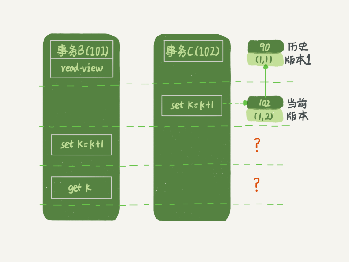 「MySQL高级篇」MySQL之MVCC实现原理&&事务隔离级别的实现