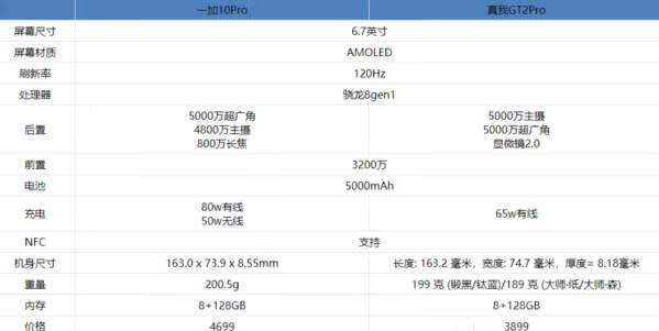 一加10pro和真我GT2Pro区别-哪个好测评 