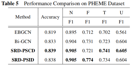 谣言检测（）《Rumor Detection with Self-supervised Learning on Texts and Social Graph》