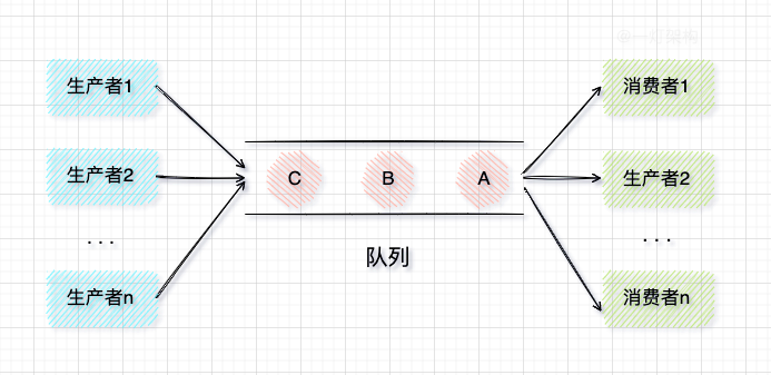 不允许还有Java程序员不了解BlockingQueue阻塞队列的实现原理