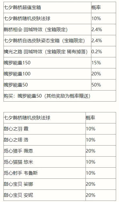 《英雄联盟手游》七夕鹊桥宝箱奖励一览2022