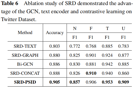 谣言检测（）《Rumor Detection with Self-supervised Learning on Texts and Social Graph》