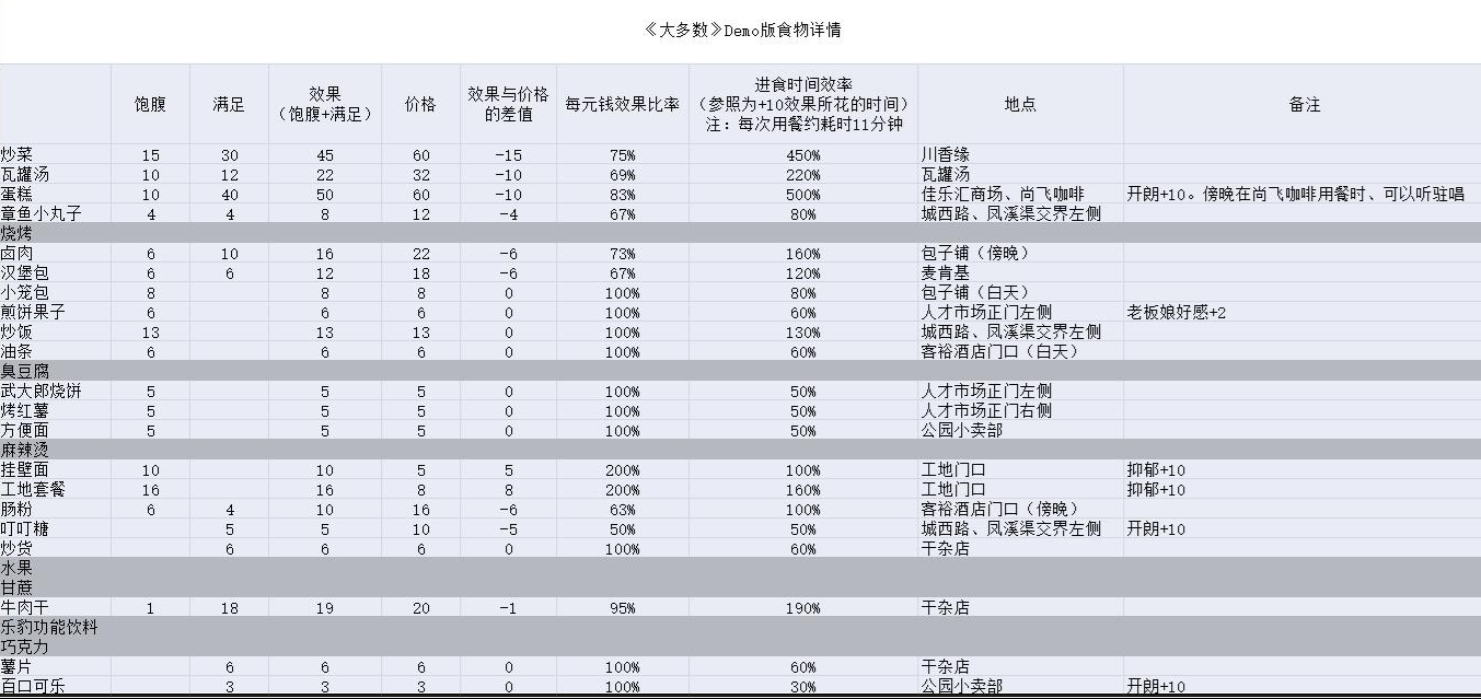 《大多数》游戏全食物效果位置介绍