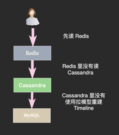 从小白到架构师(4): Feed 流系统实战