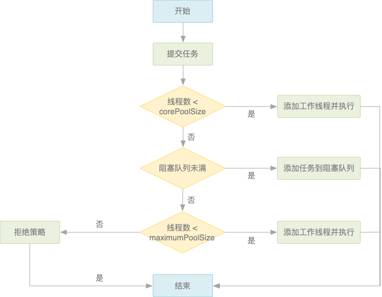 Java多线程-ThreadPool线程池（三）