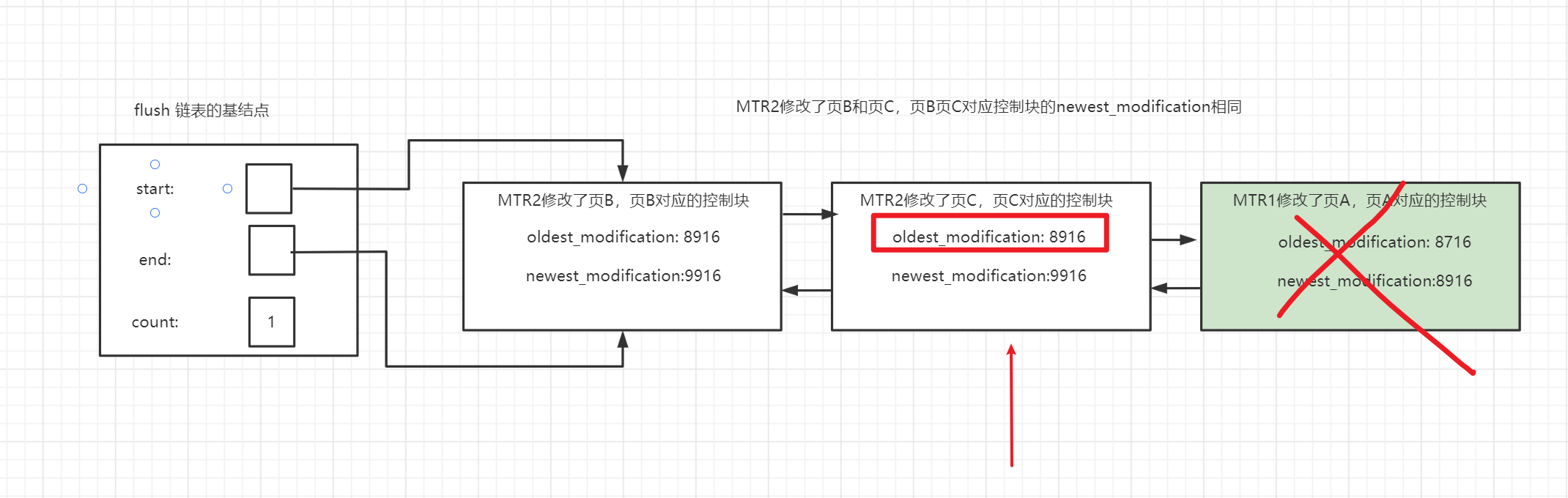 Mysql InnoDB Redo log