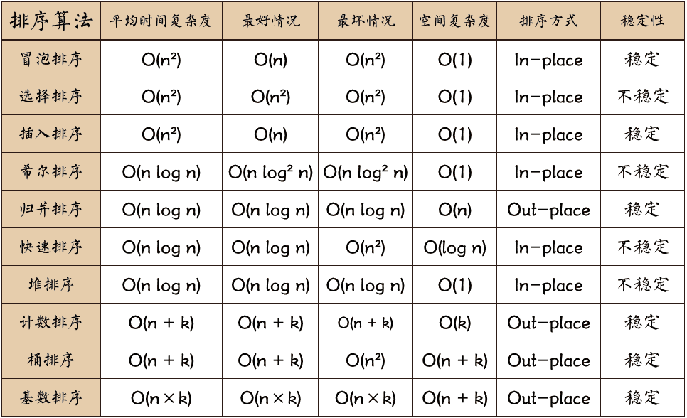 python基础__十大经典排序算法