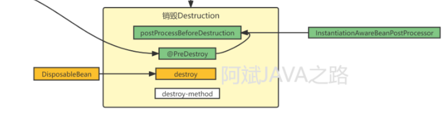 从BeanFactory源码看Bean的生命周期