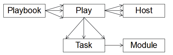 自动化利器 Ansible - 从了解到应用