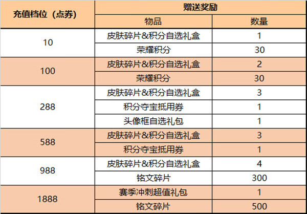 《王者荣耀》3月31日更新了什么