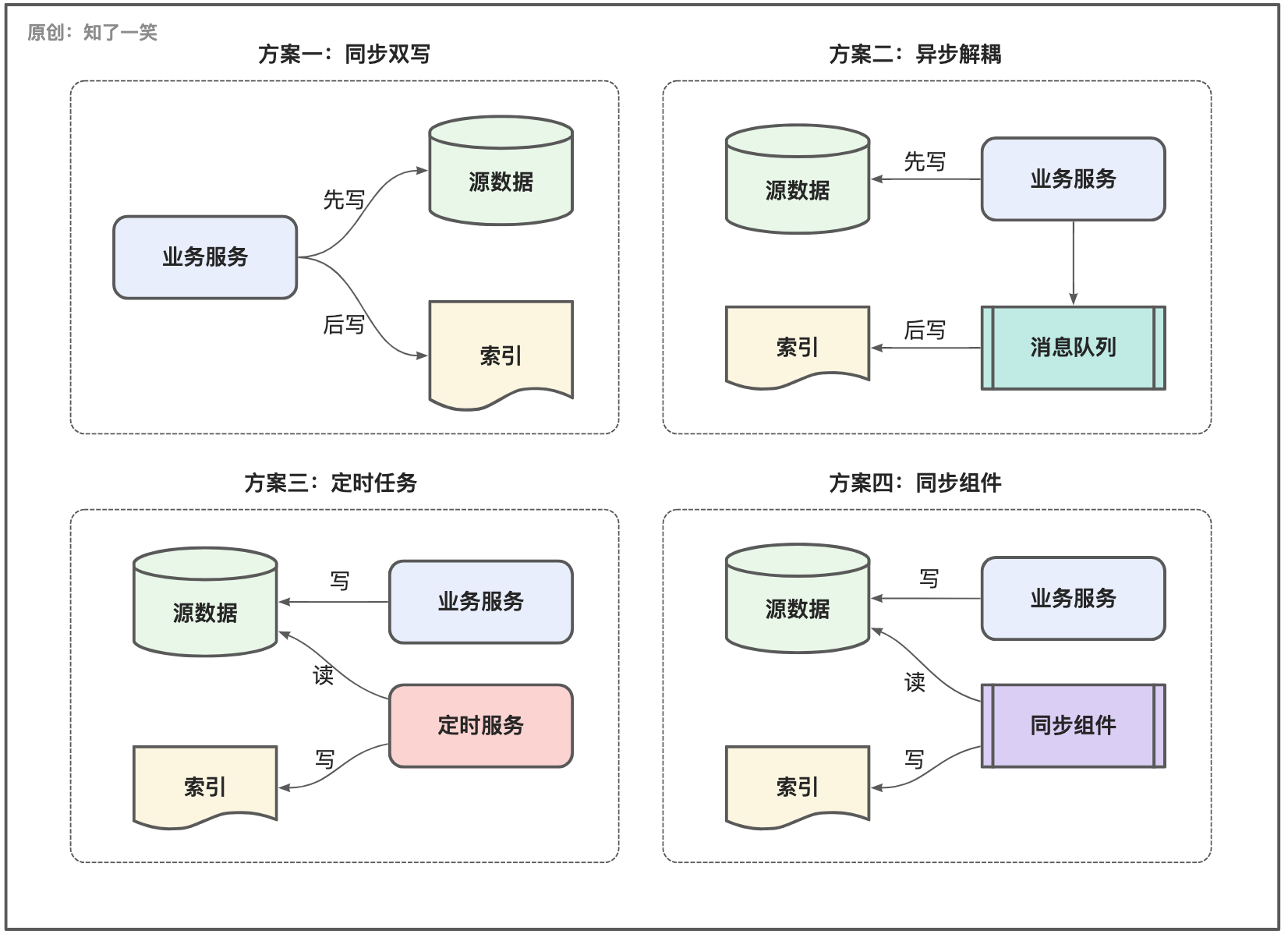 ElasticSearch这些坑记得避开