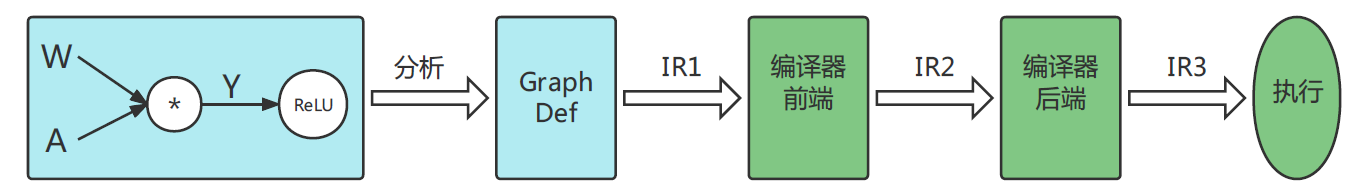 Dive into TensorFlow系列（1）-静态图运行原理