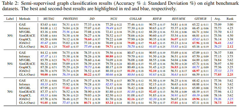 论文解读（GLA）《Label-invariant Augmentation for Semi-Supervised Graph Classification》