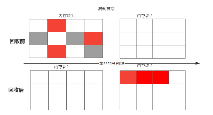 java中的垃圾回收算法与垃圾回收器