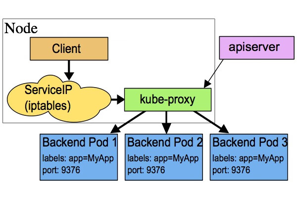 k8s 中的 service 如何找到绑定的 Pod 以及如何实现 Pod 负载均衡