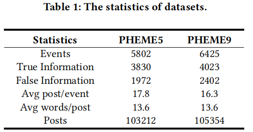 谣言检测(RDCL)——《Towards Robust False Information Detection on Social Networks with Contrastive Learning》