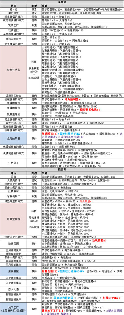 《不思议迷宫》s02特殊事件100%怎么探索