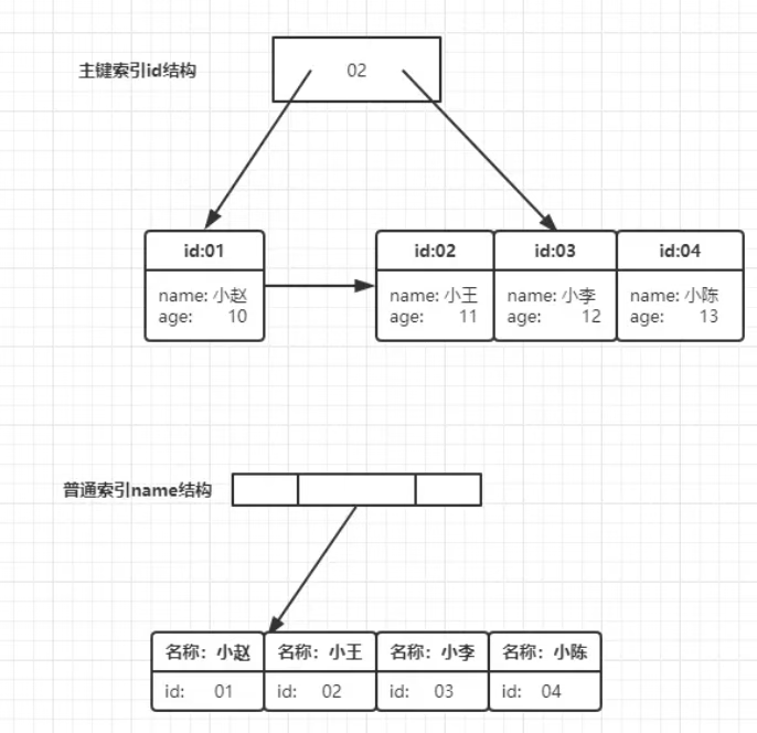 「MySQL高级篇」MySQL索引原理，设计原则