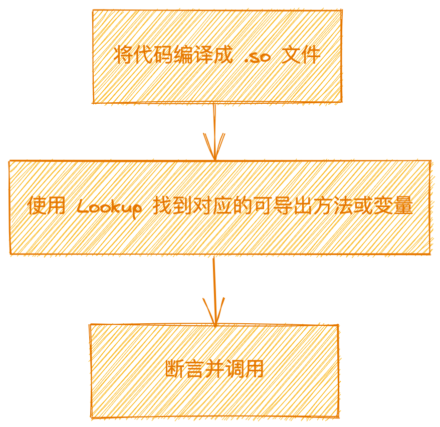 浅谈 Golang 插件机制