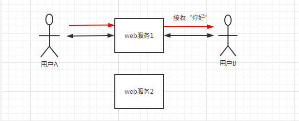 Websocket集群解决方案