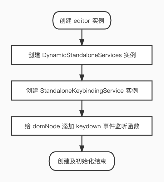 Monaco Editor 中的 Keybinding 机制