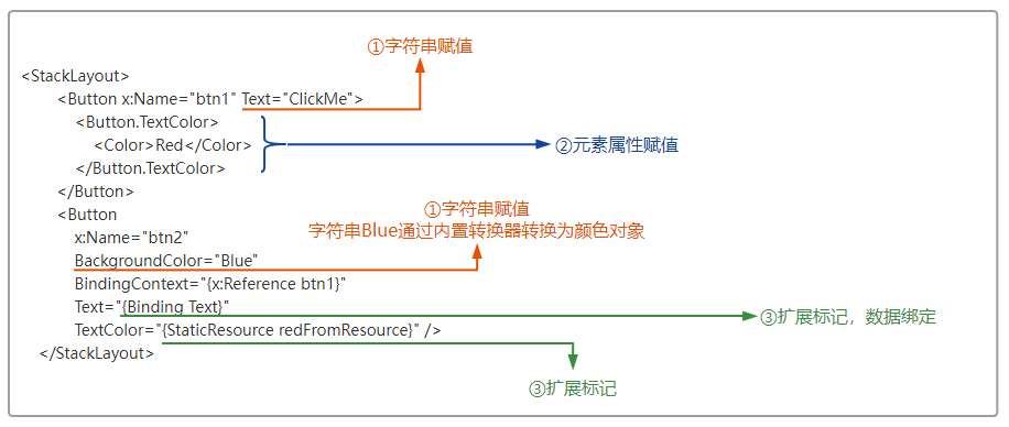 MAUI新生-XAML语法基础：语法入门Element&Property&Event&Command