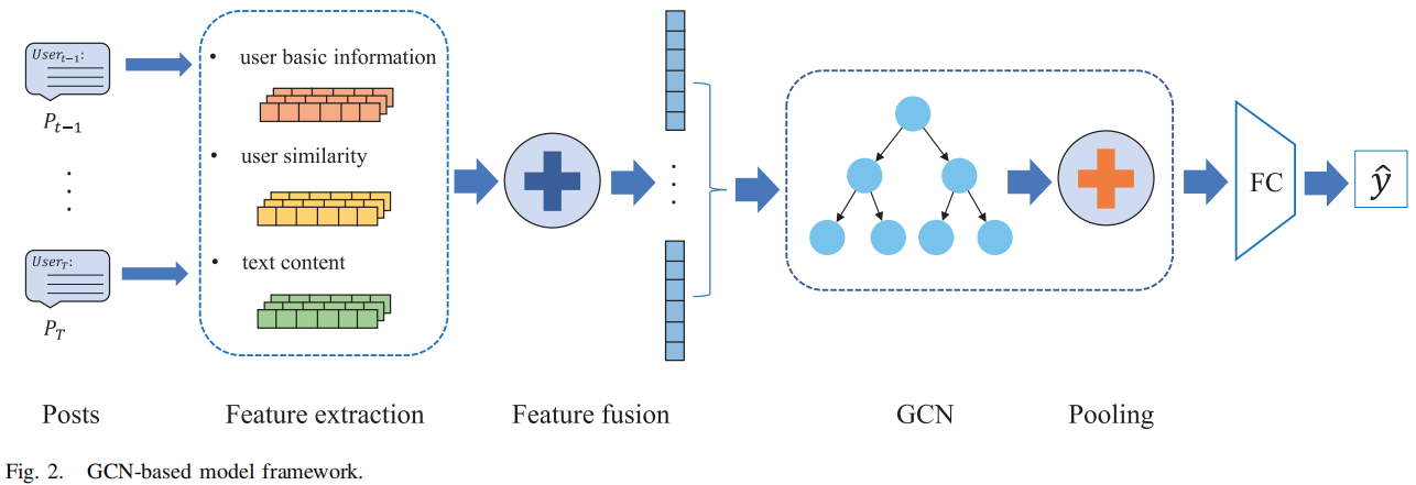 谣言检测（）《Data Fusion Oriented Graph Convolution Network Model for Rumor Detection》