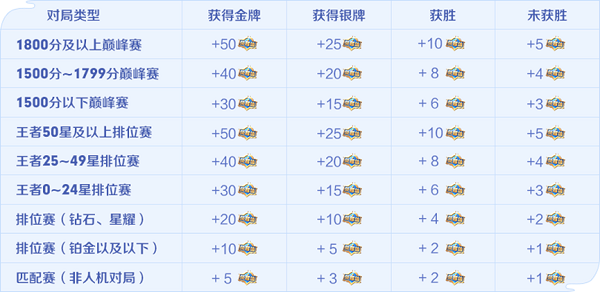 《王者荣耀》荣耀值获取方法