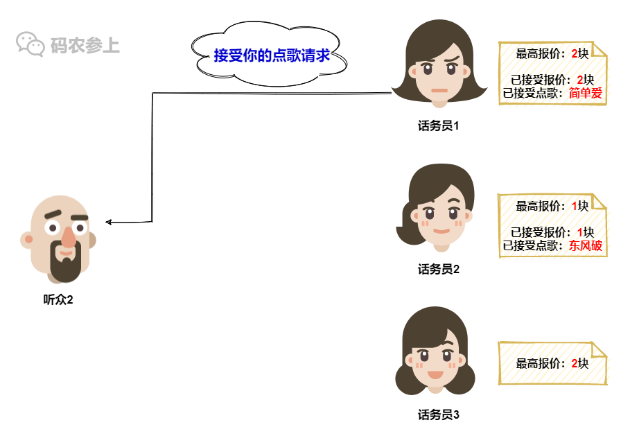 Paxos分布式系统共识算法？我愿称其为点歌算法…