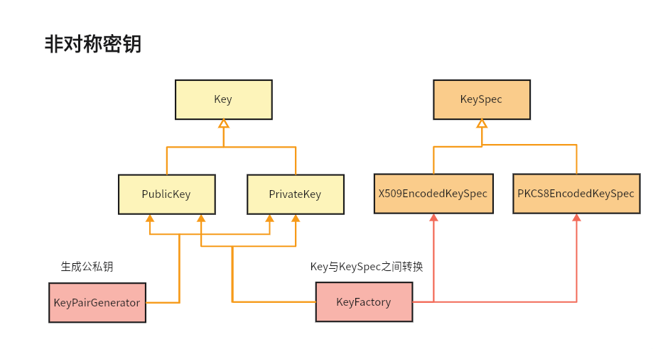 Java实现7种常见密码算法