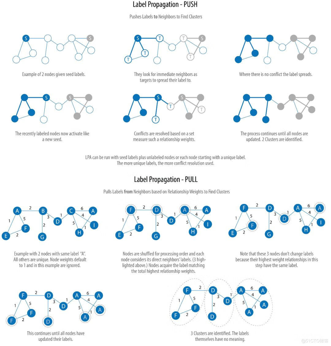 关于图计算&图学习的基础知识概览：前置知识点学习（Paddle Graph Learning (PGL)）