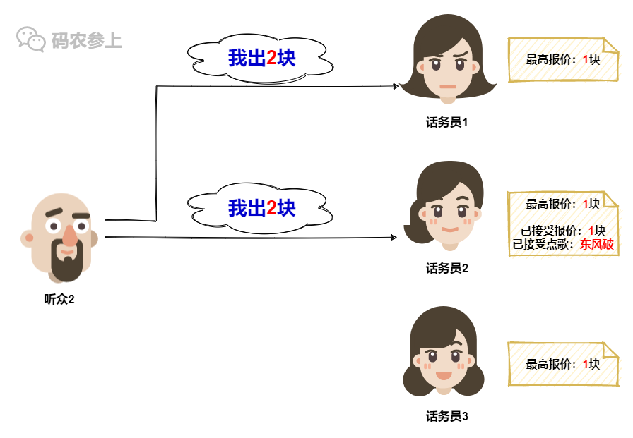 Paxos分布式系统共识算法？我愿称其为点歌算法…