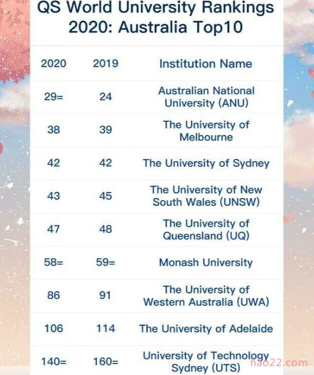 2020QS世界大学排名出炉！看看澳洲大学排名 