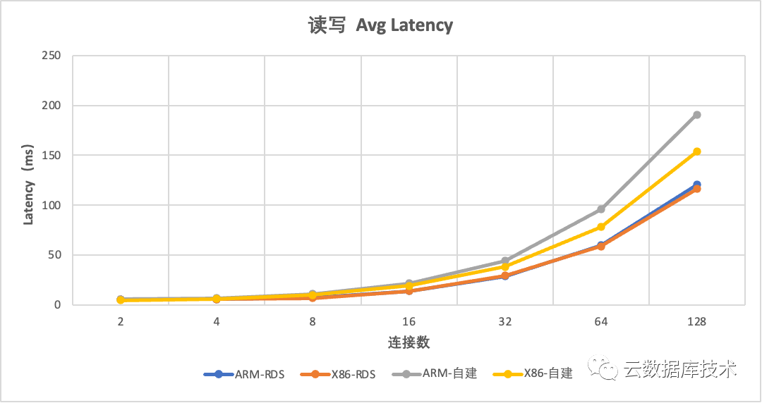 MySQL该使用哪种CPU架构服务器？