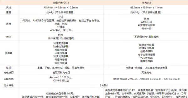 荣耀手表gs3和华为gt3区别-哪个好测评 