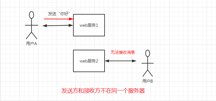 Websocket集群解决方案