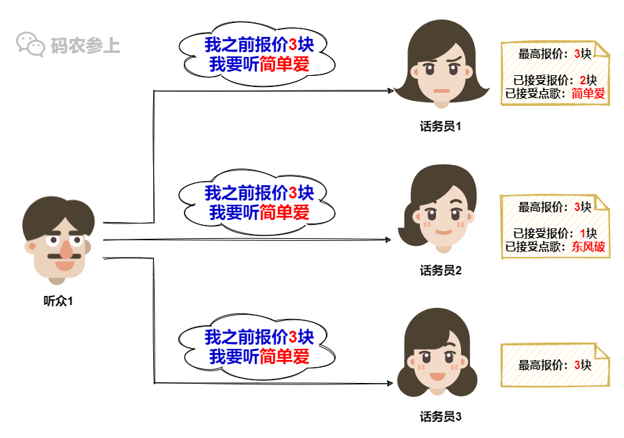 Paxos分布式系统共识算法？我愿称其为点歌算法…