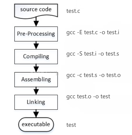 GCC 指令详解及动态库、静态库的使用