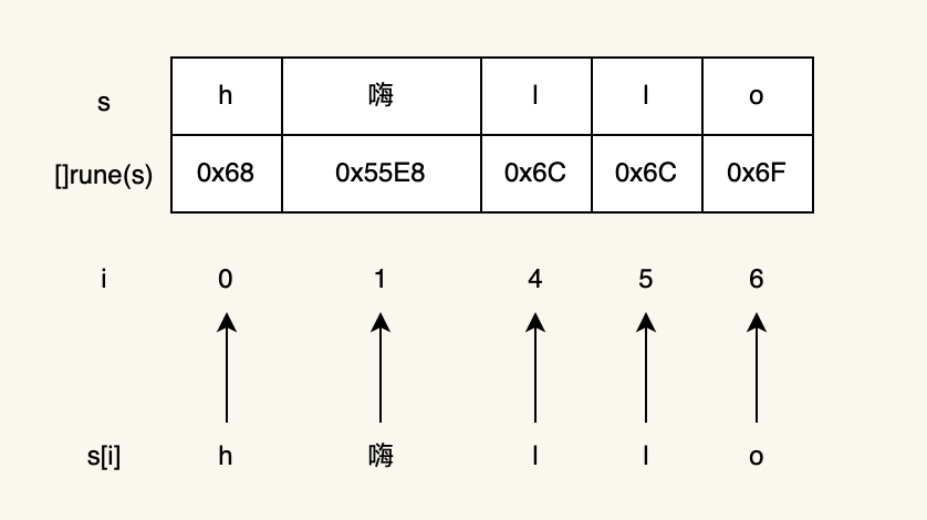 golang中的字符串