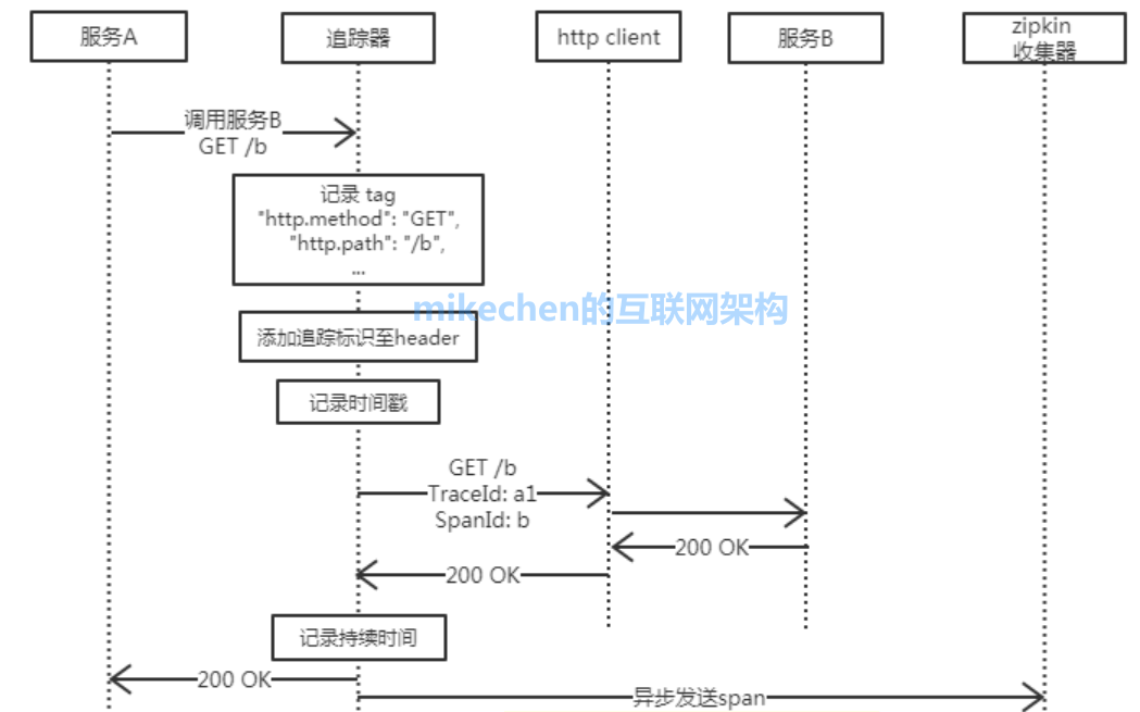 微服务 Zipkin 链路追踪原理(图文详解)