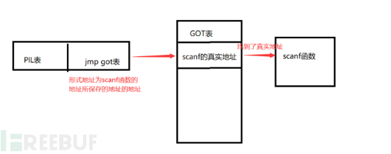 Pwn学习随笔