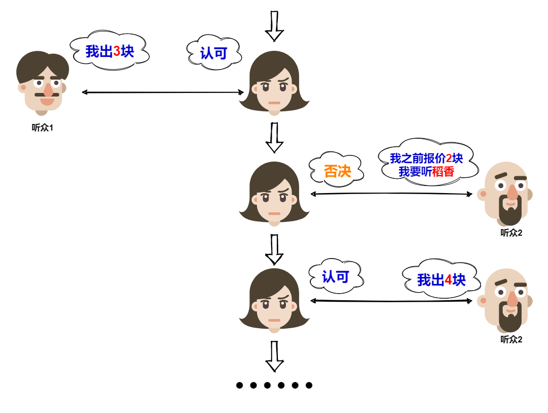 Paxos分布式系统共识算法？我愿称其为点歌算法…