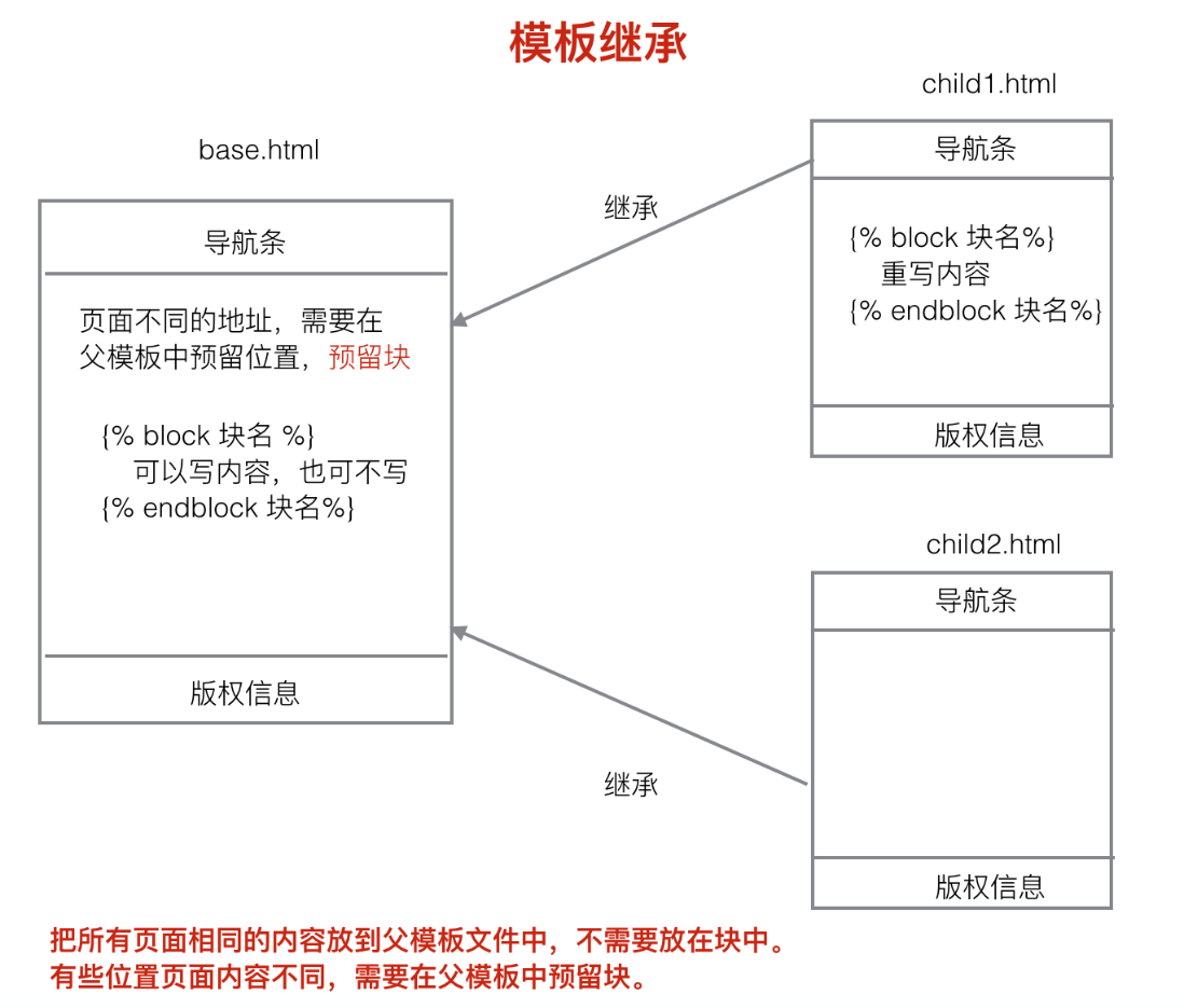 Django的简单使用