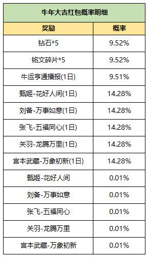 《王者荣耀》牛年大吉红包奖励内容