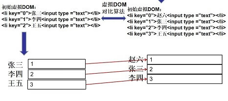 v-for中key的作用与原理