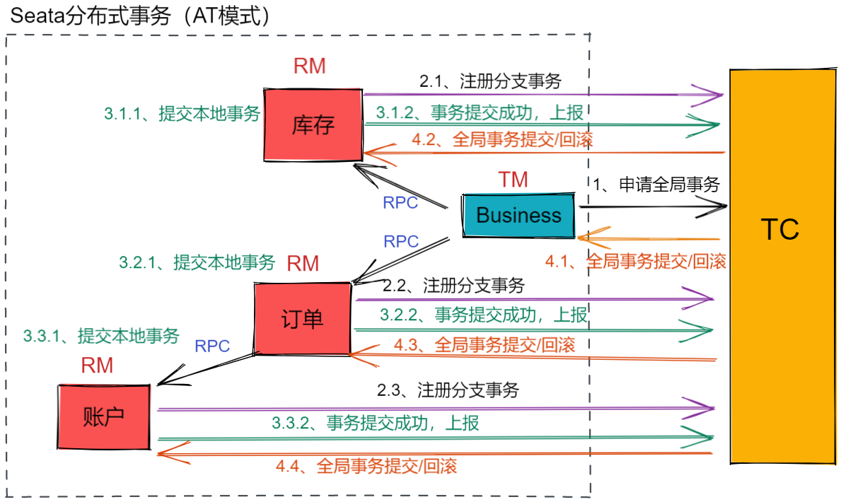 Seata 1.5.2 源码学习