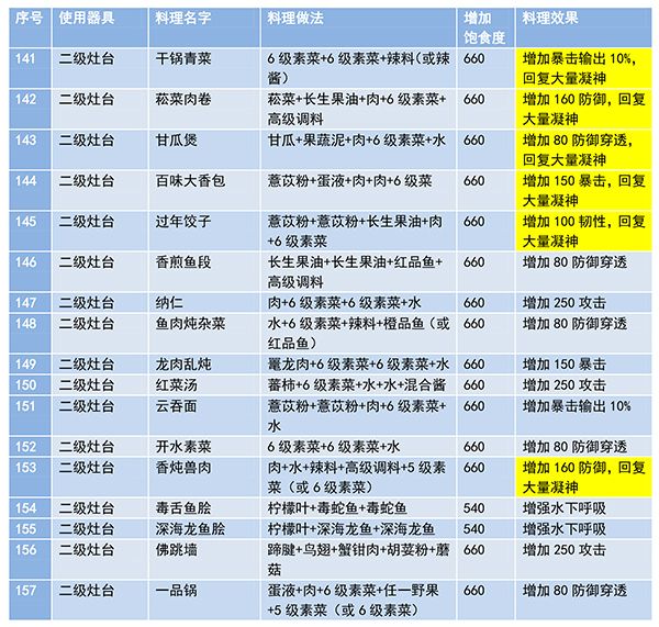 《妄想山海》最新菜谱有哪些