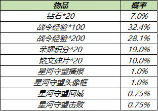 《王者荣耀》s18赛季战令礼包返场什么时候结束